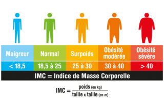 Influence de l'IMC sur le moral