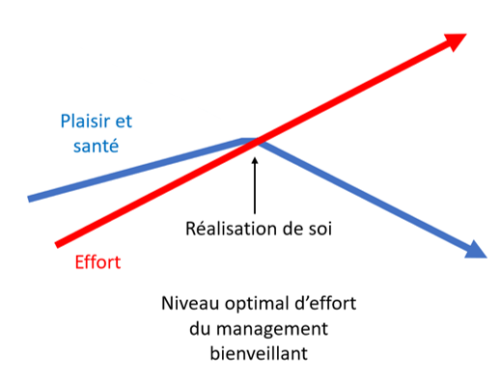 Le management bienveillant permet de trouver le niveau optimal d’effort tout en respectant la santé.